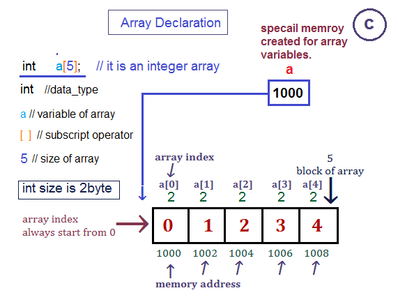 array declaration